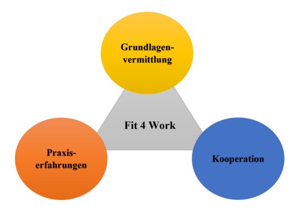 Berufsorientierung Freie Evangelische Schule Boblingen